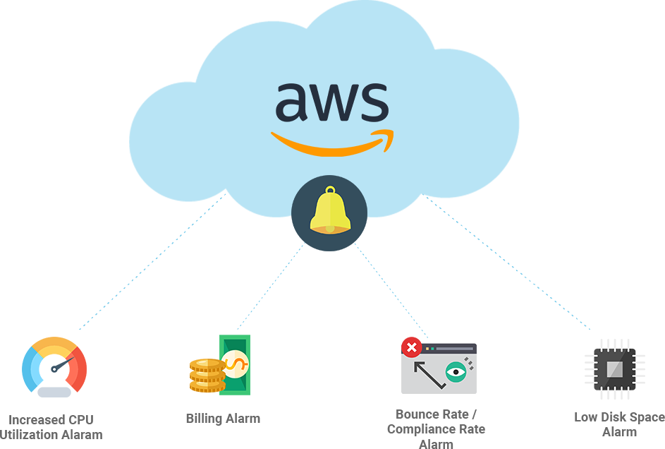 Monitor Cloudwatch Alarm | AWS | SNS Service