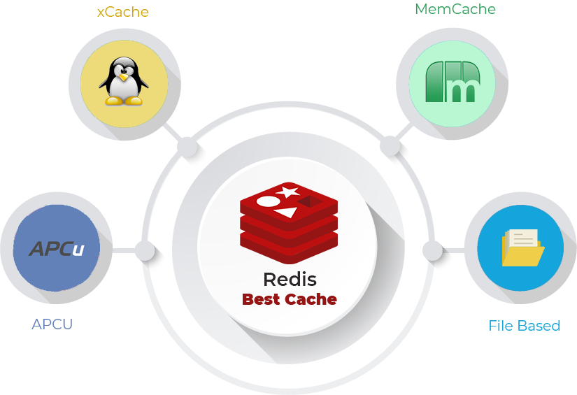 Redis Cache Installation and Setup